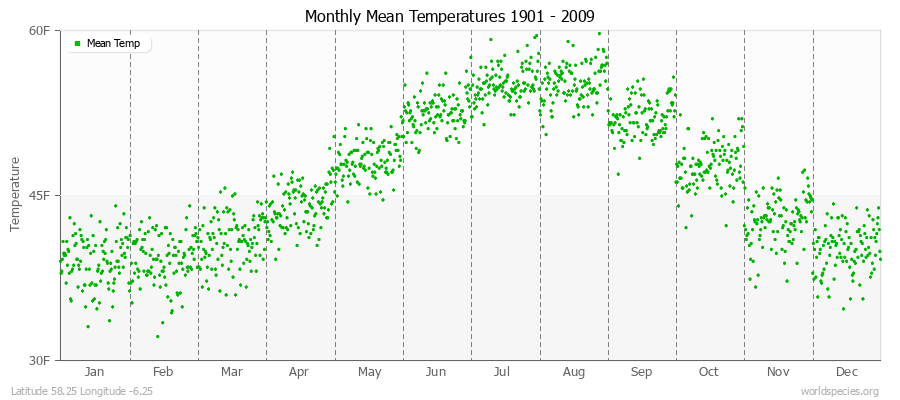 Monthly Mean Temperatures 1901 - 2009 (English) Latitude 58.25 Longitude -6.25