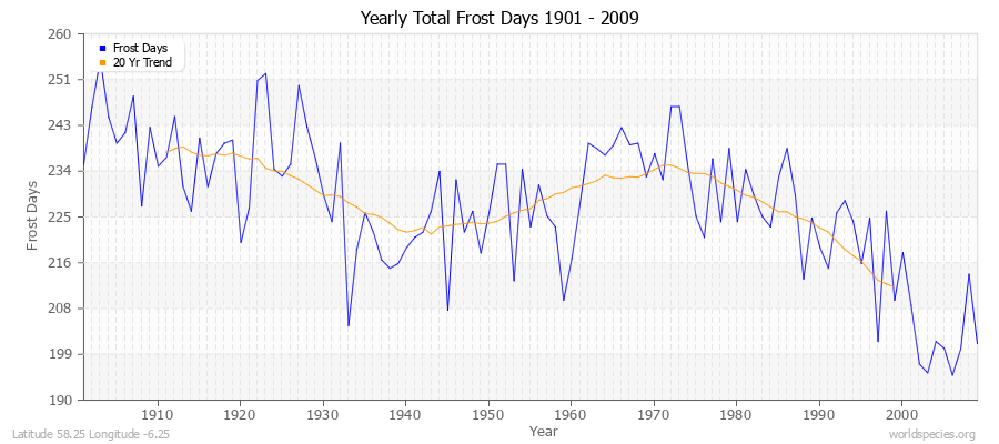 Yearly Total Frost Days 1901 - 2009 Latitude 58.25 Longitude -6.25