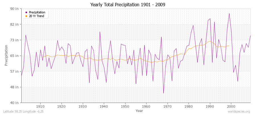 Yearly Total Precipitation 1901 - 2009 (English) Latitude 58.25 Longitude -6.25