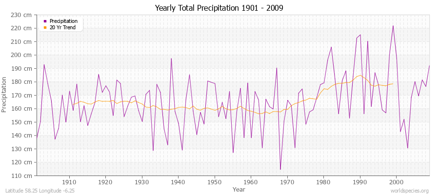Yearly Total Precipitation 1901 - 2009 (Metric) Latitude 58.25 Longitude -6.25