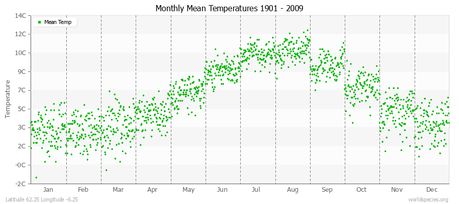 Monthly Mean Temperatures 1901 - 2009 (Metric) Latitude 62.25 Longitude -6.25