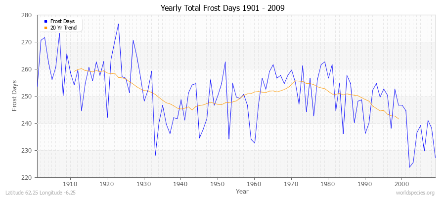 Yearly Total Frost Days 1901 - 2009 Latitude 62.25 Longitude -6.25