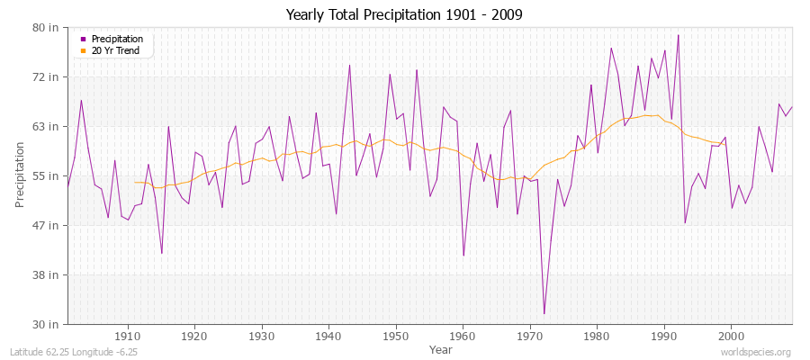 Yearly Total Precipitation 1901 - 2009 (English) Latitude 62.25 Longitude -6.25