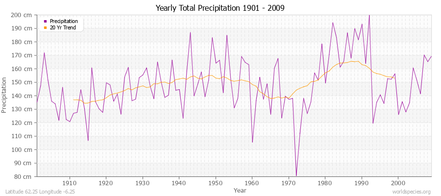 Yearly Total Precipitation 1901 - 2009 (Metric) Latitude 62.25 Longitude -6.25