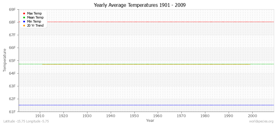 Yearly Average Temperatures 2010 - 2009 (English) Latitude -15.75 Longitude -5.75