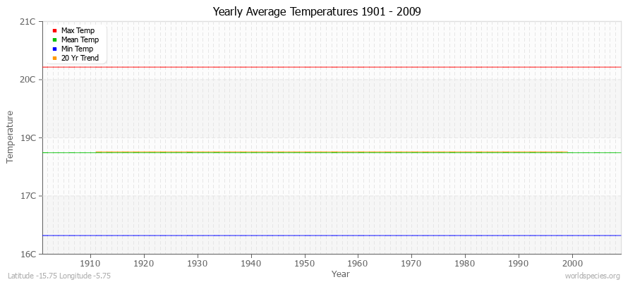 Yearly Average Temperatures 2010 - 2009 (Metric) Latitude -15.75 Longitude -5.75