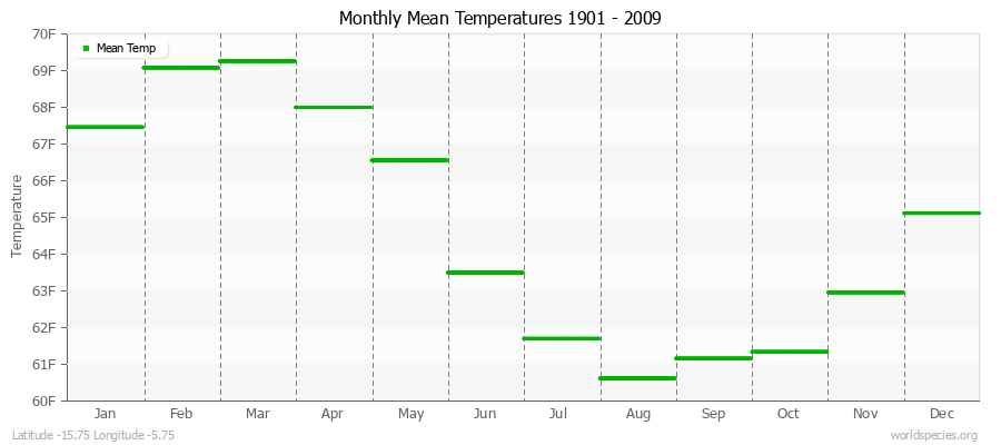 Monthly Mean Temperatures 1901 - 2009 (English) Latitude -15.75 Longitude -5.75