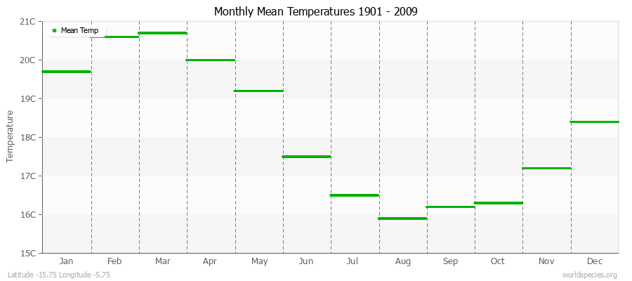 Monthly Mean Temperatures 1901 - 2009 (Metric) Latitude -15.75 Longitude -5.75