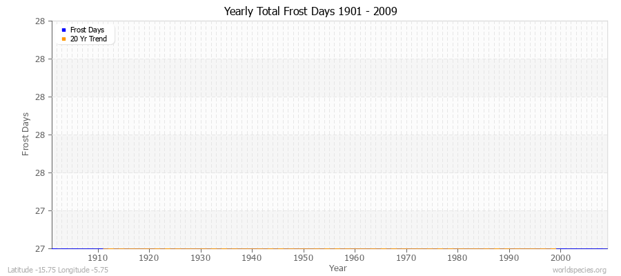 Yearly Total Frost Days 1901 - 2009 Latitude -15.75 Longitude -5.75