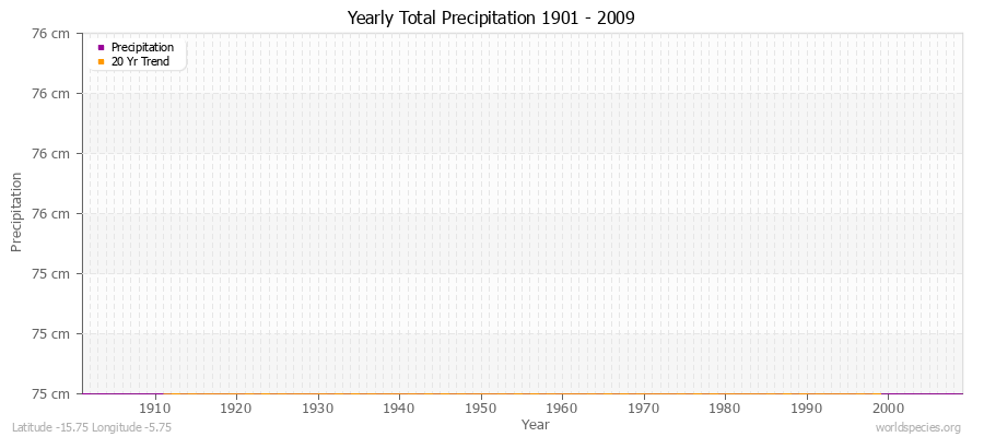 Yearly Total Precipitation 1901 - 2009 (Metric) Latitude -15.75 Longitude -5.75