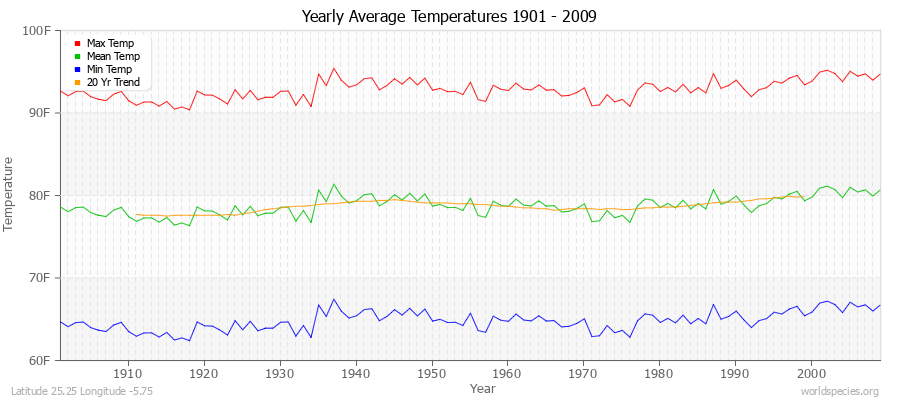 Yearly Average Temperatures 2010 - 2009 (English) Latitude 25.25 Longitude -5.75