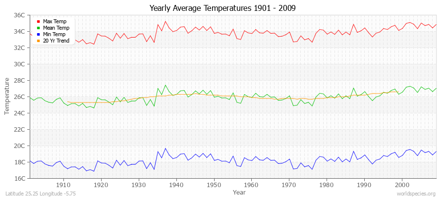 Yearly Average Temperatures 2010 - 2009 (Metric) Latitude 25.25 Longitude -5.75