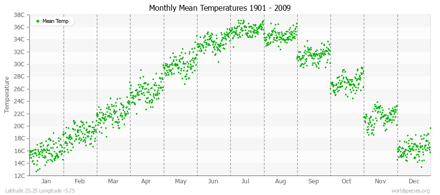 Monthly Mean Temperatures 1901 - 2009 (Metric) Latitude 25.25 Longitude -5.75