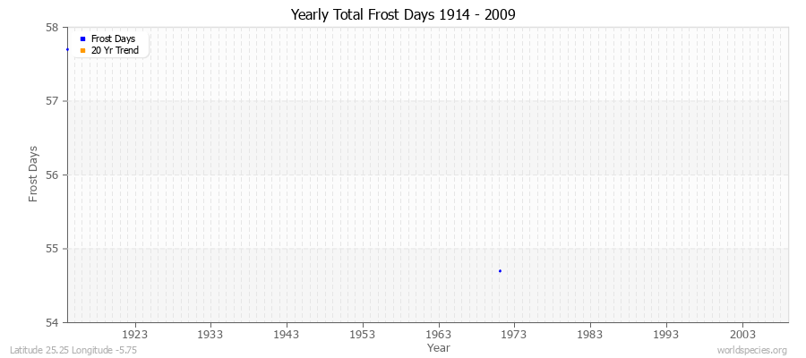 Yearly Total Frost Days 1914 - 2009 Latitude 25.25 Longitude -5.75