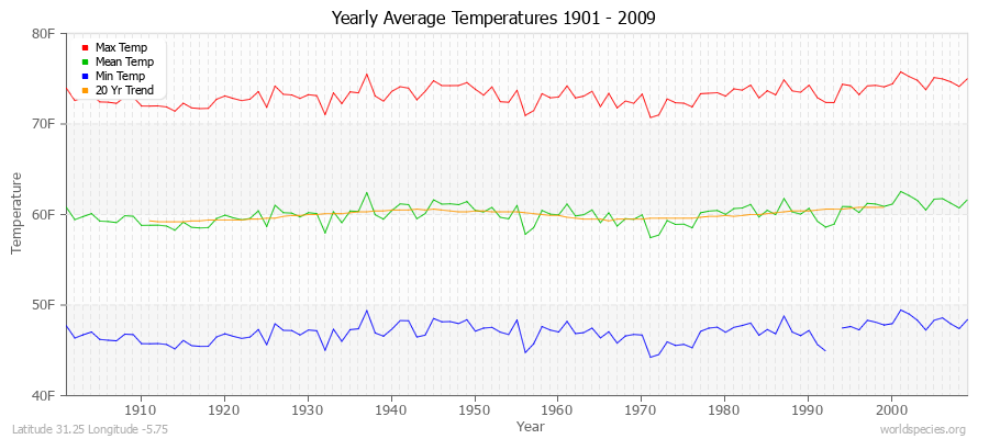 Yearly Average Temperatures 2010 - 2009 (English) Latitude 31.25 Longitude -5.75