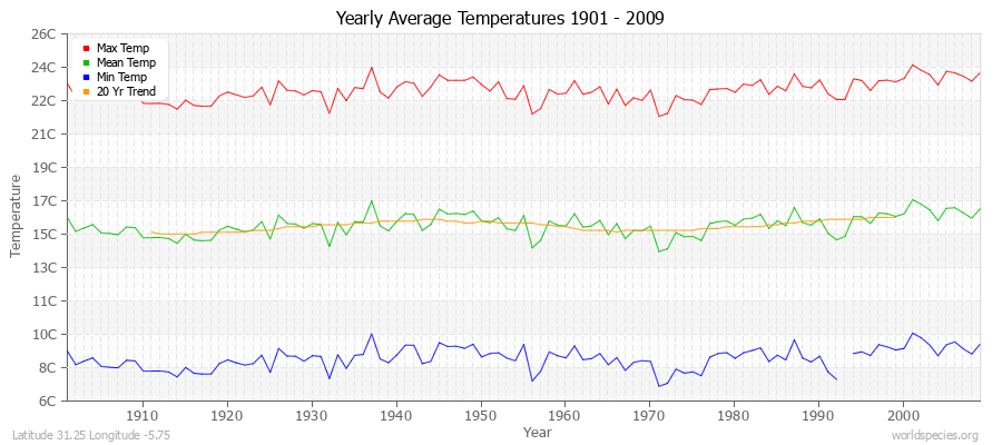 Yearly Average Temperatures 2010 - 2009 (Metric) Latitude 31.25 Longitude -5.75