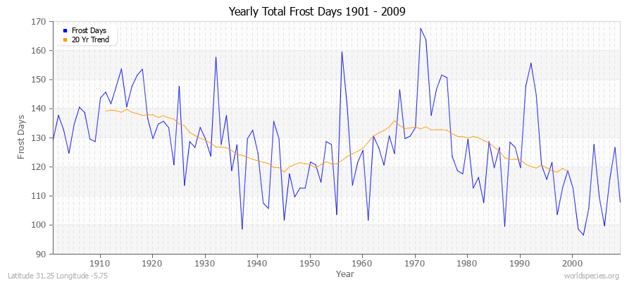 Yearly Total Frost Days 1901 - 2009 Latitude 31.25 Longitude -5.75