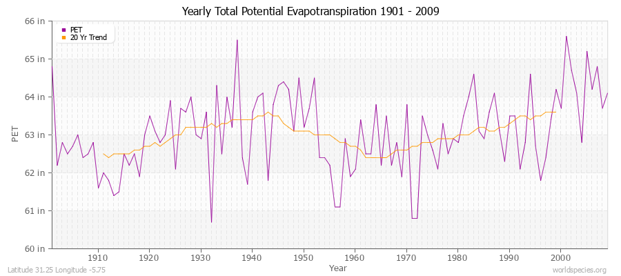 Yearly Total Potential Evapotranspiration 1901 - 2009 (English) Latitude 31.25 Longitude -5.75