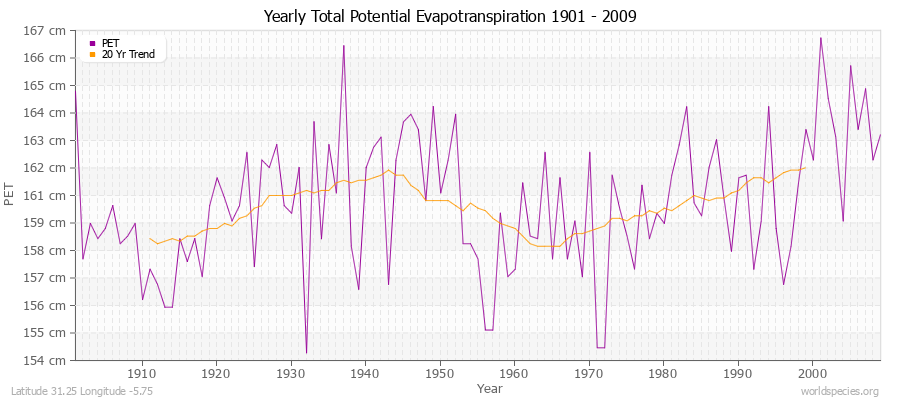 Yearly Total Potential Evapotranspiration 1901 - 2009 (Metric) Latitude 31.25 Longitude -5.75