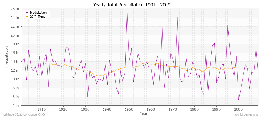 Yearly Total Precipitation 1901 - 2009 (English) Latitude 31.25 Longitude -5.75