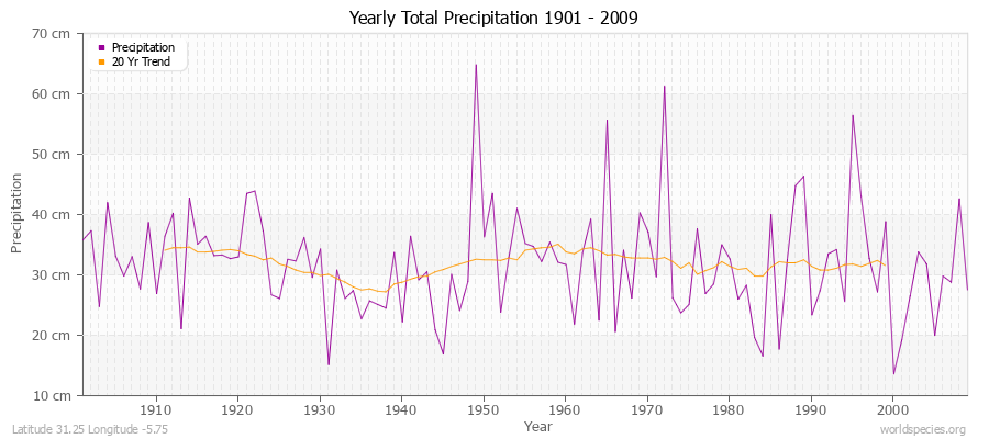 Yearly Total Precipitation 1901 - 2009 (Metric) Latitude 31.25 Longitude -5.75