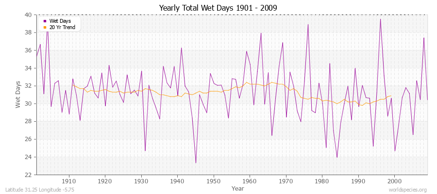 Yearly Total Wet Days 1901 - 2009 Latitude 31.25 Longitude -5.75