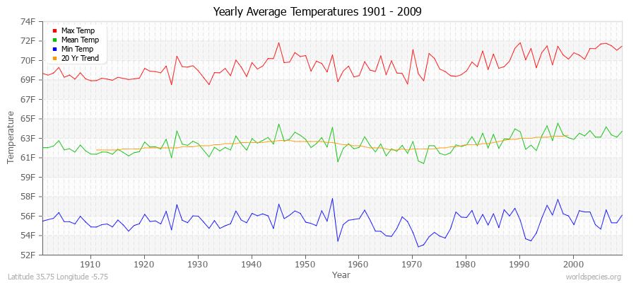 Yearly Average Temperatures 2010 - 2009 (English) Latitude 35.75 Longitude -5.75