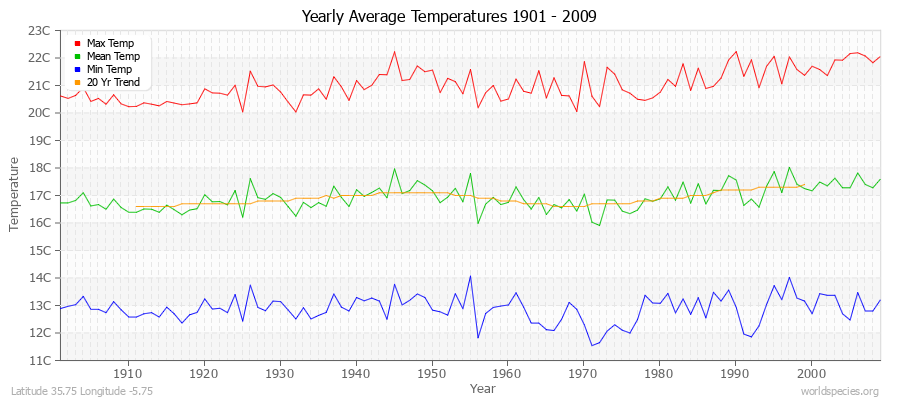 Yearly Average Temperatures 2010 - 2009 (Metric) Latitude 35.75 Longitude -5.75