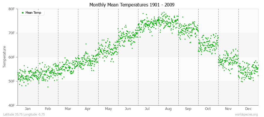 Monthly Mean Temperatures 1901 - 2009 (English) Latitude 35.75 Longitude -5.75