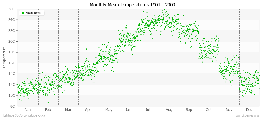 Monthly Mean Temperatures 1901 - 2009 (Metric) Latitude 35.75 Longitude -5.75