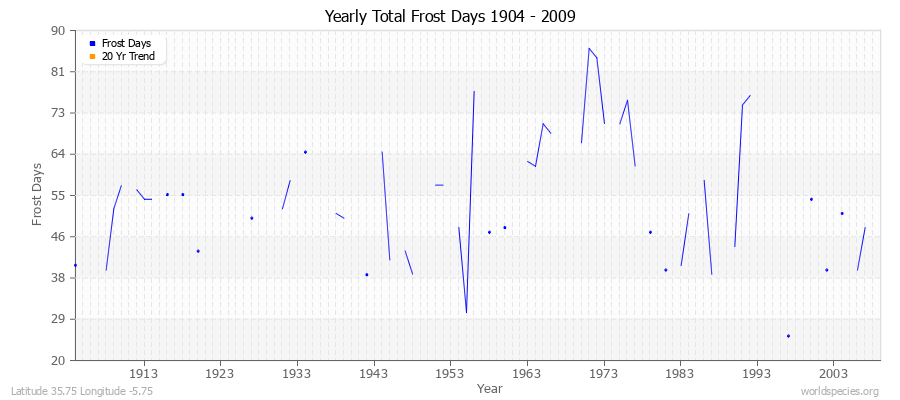 Yearly Total Frost Days 1904 - 2009 Latitude 35.75 Longitude -5.75