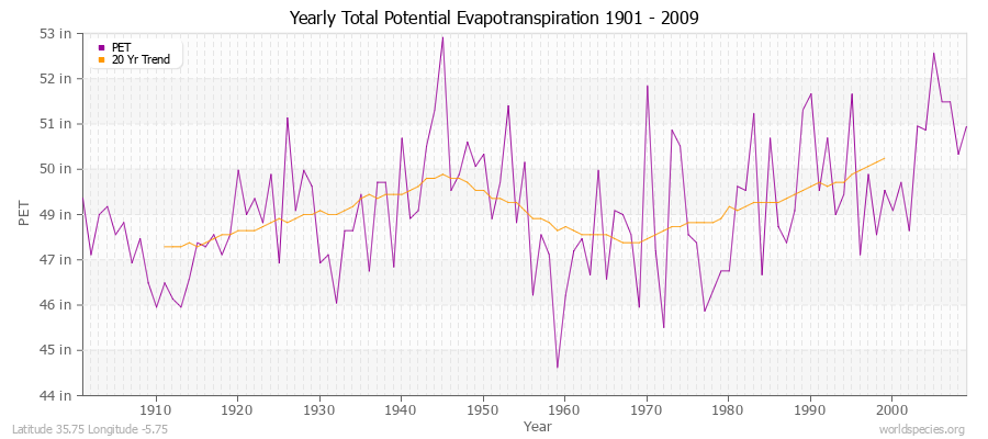 Yearly Total Potential Evapotranspiration 1901 - 2009 (English) Latitude 35.75 Longitude -5.75