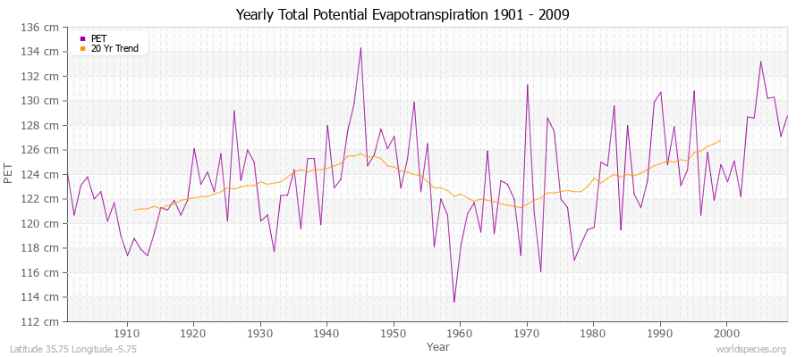 Yearly Total Potential Evapotranspiration 1901 - 2009 (Metric) Latitude 35.75 Longitude -5.75