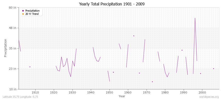 Yearly Total Precipitation 1901 - 2009 (English) Latitude 35.75 Longitude -5.75