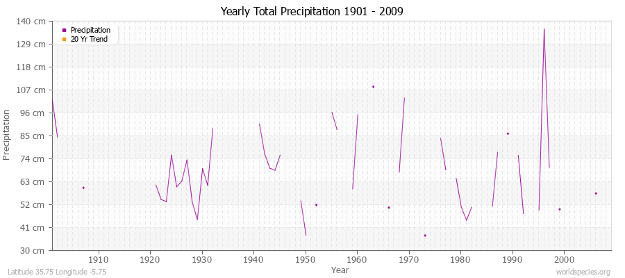 Yearly Total Precipitation 1901 - 2009 (Metric) Latitude 35.75 Longitude -5.75