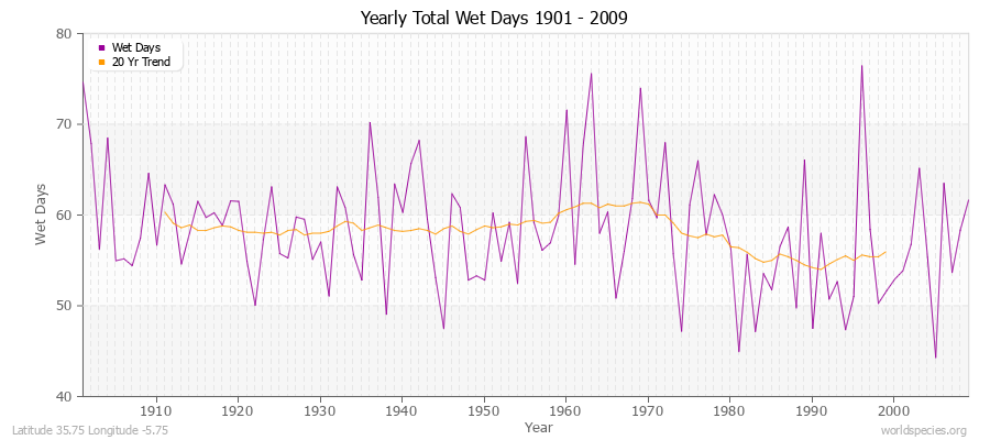 Yearly Total Wet Days 1901 - 2009 Latitude 35.75 Longitude -5.75