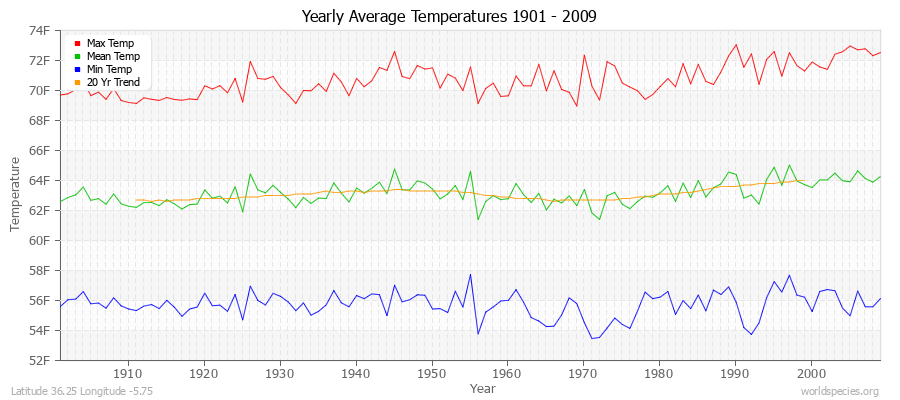 Yearly Average Temperatures 2010 - 2009 (English) Latitude 36.25 Longitude -5.75