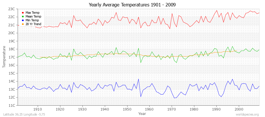 Yearly Average Temperatures 2010 - 2009 (Metric) Latitude 36.25 Longitude -5.75