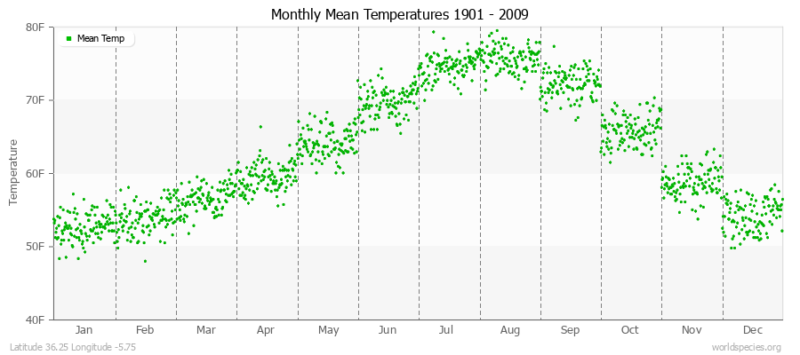 Monthly Mean Temperatures 1901 - 2009 (English) Latitude 36.25 Longitude -5.75