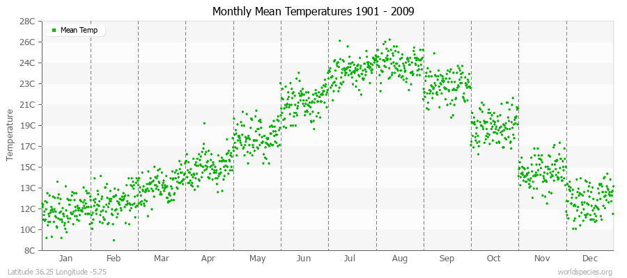 Monthly Mean Temperatures 1901 - 2009 (Metric) Latitude 36.25 Longitude -5.75