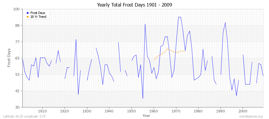 Yearly Total Frost Days 1901 - 2009 Latitude 36.25 Longitude -5.75