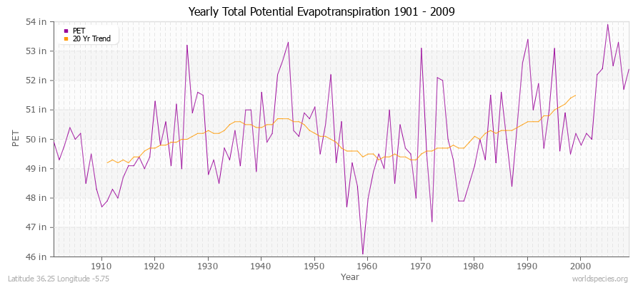 Yearly Total Potential Evapotranspiration 1901 - 2009 (English) Latitude 36.25 Longitude -5.75