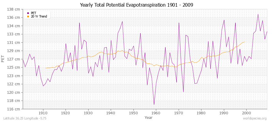 Yearly Total Potential Evapotranspiration 1901 - 2009 (Metric) Latitude 36.25 Longitude -5.75