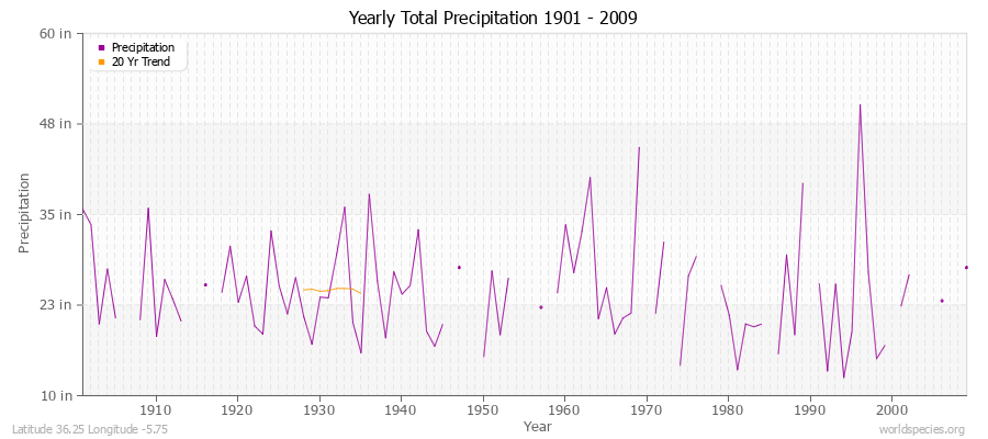 Yearly Total Precipitation 1901 - 2009 (English) Latitude 36.25 Longitude -5.75