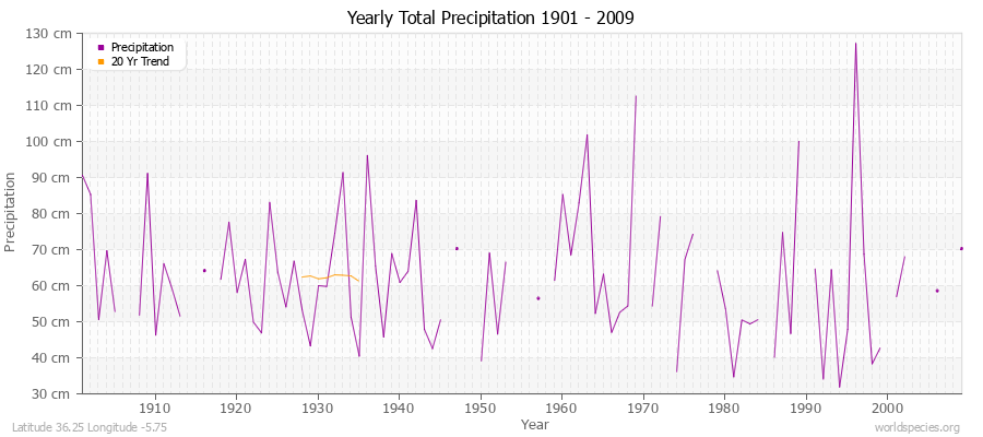 Yearly Total Precipitation 1901 - 2009 (Metric) Latitude 36.25 Longitude -5.75