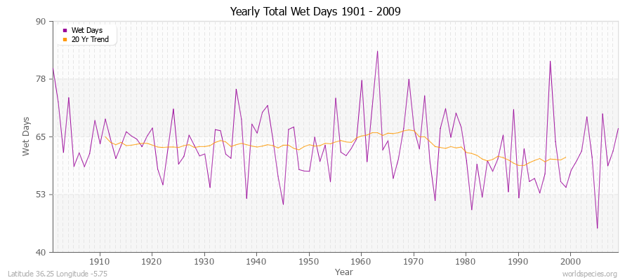 Yearly Total Wet Days 1901 - 2009 Latitude 36.25 Longitude -5.75