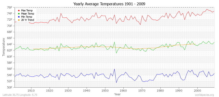 Yearly Average Temperatures 2010 - 2009 (English) Latitude 36.75 Longitude -5.75