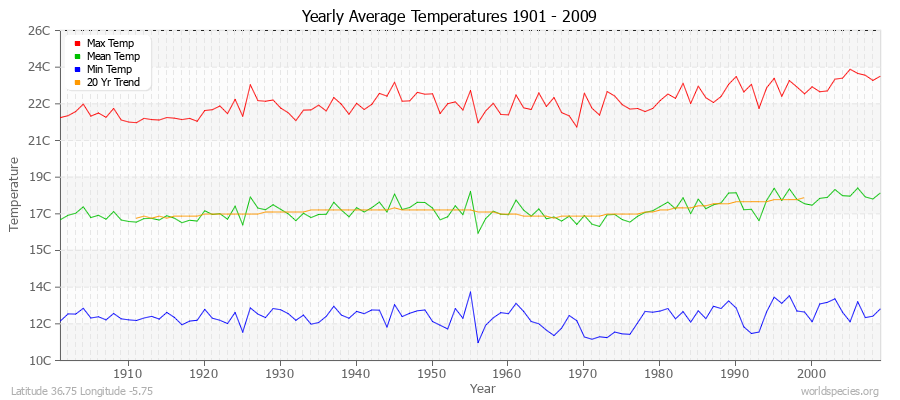 Yearly Average Temperatures 2010 - 2009 (Metric) Latitude 36.75 Longitude -5.75