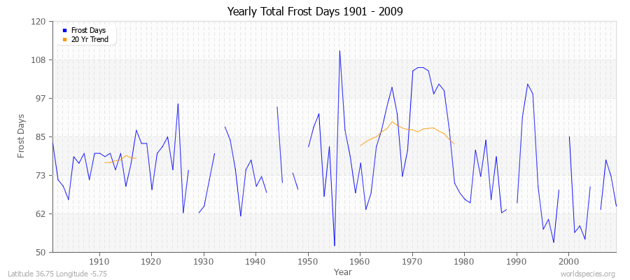 Yearly Total Frost Days 1901 - 2009 Latitude 36.75 Longitude -5.75