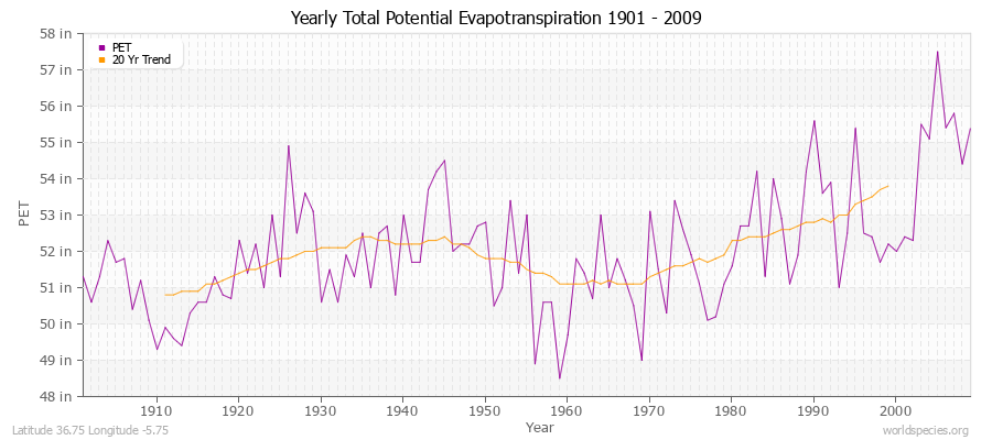 Yearly Total Potential Evapotranspiration 1901 - 2009 (English) Latitude 36.75 Longitude -5.75